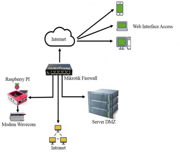 Figure 6: Systems Flow Security Intelligent