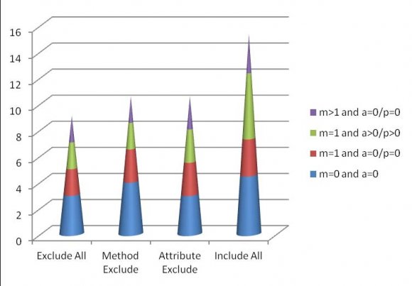 Figure 5 : Agile vs. traditional requirements change management (Source: www.versionone.com)