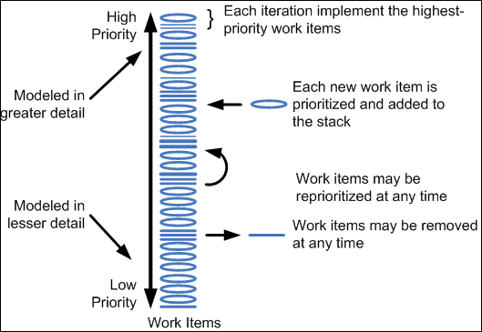 Figure 6 : Agile vs. traditional requirements change management (source: [57])