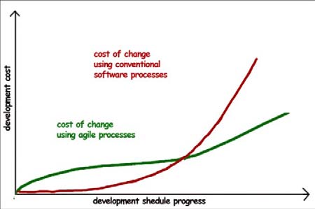 Figure 7 : Cost of change for agile and conventional development process