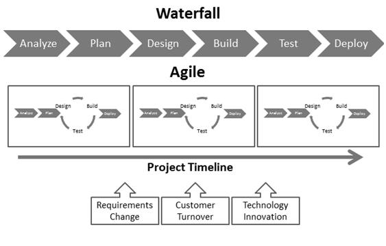 Figure 10 : Cost for agile development process and conventional development (Source: http://www.thoughtworks.com) viii. Short design phase involves early feedback from clients In traditional, lifecycle based developments usually follow Big Design Up Front and Big Requirements Up Front development techniques. With these approaches, comprehensive requirements document and design document are developed early in the project lifecycle which is used to guide the design and implementation efforts. It is typically months, if not years, before stakeholders are shown working software which implements their requirements and design. In terms of the traditional project phases (requirements,