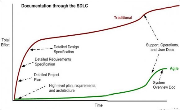Figure 12 : Problem size; number of people needed (Source: Cockburn, 2007) x. Documentation Agile development improvement in productivity, reduction development cost and reduction in time-tomarket (Reifer, 2002), [40]. Agile approaches, emphasis