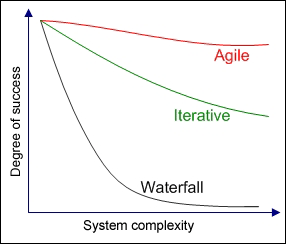 Figure 17 : Agile development degree of success