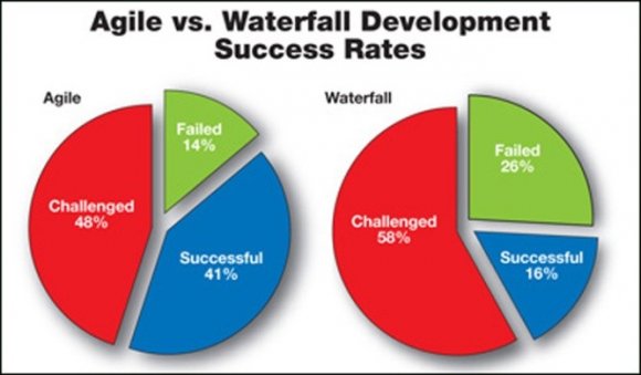 Figure 19 : Agile implementation success rate by The Standish group (Source: http://bolg.standishgroup.com/) [11]Survey result shows: most of the clients are asking for Agile implementation due to unprecedented benefits of Agile, over the other methodology, such as time to market, quality, defect rate, customer satisfaction, continuous end user feedback. This requires vendors to quickly turnaround and respond, to market demands, which eventually forces the organization to reevaluate the present onshore-offshore model.