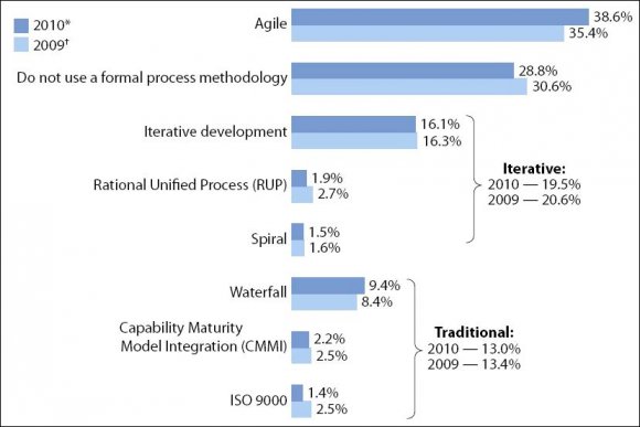 Figure 24 : Reasons for adopting Agile from "A state of Agile survey 2011" (Source: www.versionone.com)