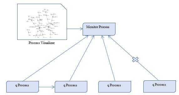 b) D3 Process visualizerImplemented using D3.js framework for the visualizing the service network.