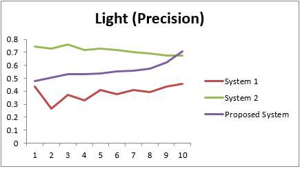 Fig. 6: Light (Precision)