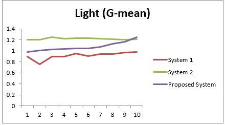 Fig. 9: Light (G-mean) Comparison of Fan: