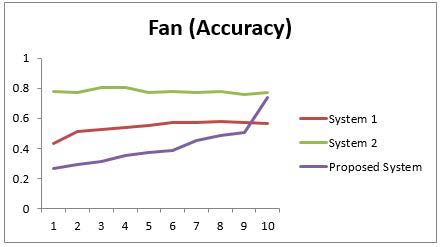 Fig. 13: Fan (Accuracy)
