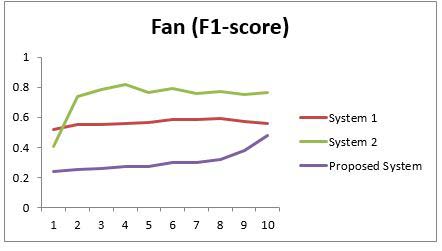 Fig. 14: Fan (F1-score)