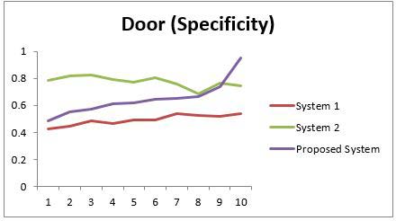 Fig. 17: Door (Specificity)