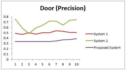 Fig. 18: Door (Precision)