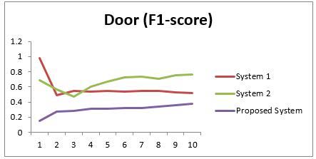 Fig. 20: Door (F1-score)