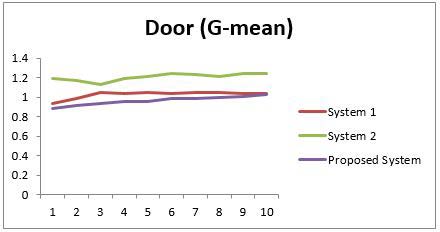 Fig. 21: Door (G-mean)