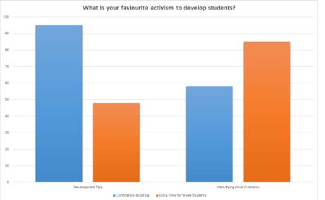 Figure 4.5: Whether teachers face any obstacles