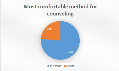 Figure 4.6: Student's opinion about the effectiveness of counseling