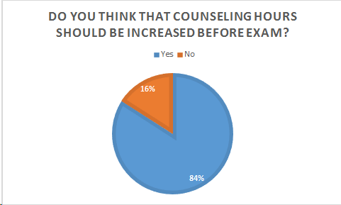 Figure 4.9: Comfortable method of getting counseling