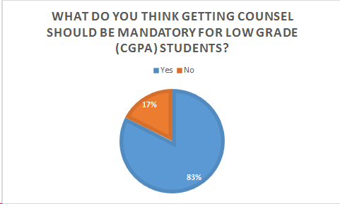 Figure 4.10: More counseling hour before the examIn the ninth question, we wanted to know the students' opinions whether they want to get mandatory counseling for the low-grade (CGPA) students or not. In this question, we found most of the students want mandatory counseling for the low-grade students (CGPA) (82.5%).