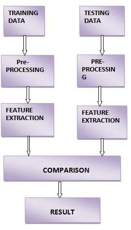 Fig. 2: Dyslexia Brain b) Dyslexic ReaderText recognition in images and videos is a research area which attempts to develop a computer system with the ability to automatically read the text from images. These days there is a huge demand in storing the information available in paper documents format in to a computer storage disk and then later reusing this information by searching process. One simple way to store information from these paper documents in to