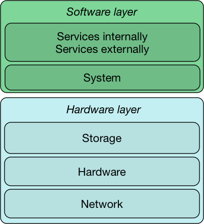 Figure 10: IT-Enterprise-Architecture building blocks