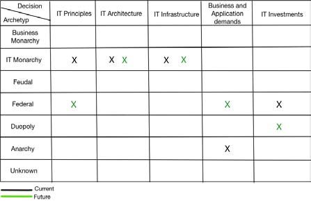 Figure 14: Planned COBIT Prozesse