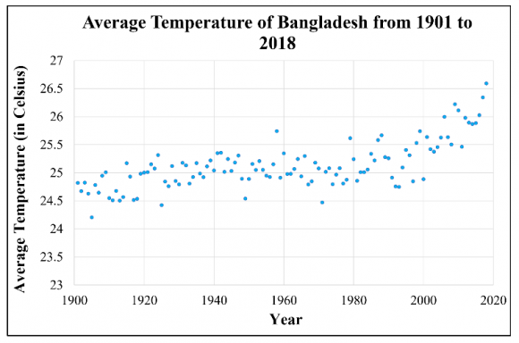 c) Data Visualization and StatisticsFirst, we plot the corresponding average temperature against the years from 1901 to 2018 from the dataset. We can observe from figure1, the lowest average temperature was 24.2055 in the year of 1905, and the highest temperature was 26.5927 in the year of 2018.