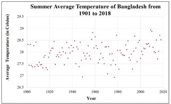Figure 1: Average Yearly Temperature of Bangladesh from the year 1901 to 2018 Figure (2), (3), and (4) represent the seasonal average temperature of Bangladesh from 1901 to 2018 of summer, rainy, and winter seasons respectively. The lowest average temperature was 26.93° celsius for