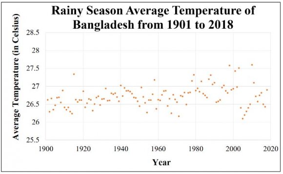 Figure 2: Summer Season Average Temperature of Bangladesh from the year 1901 to 2018