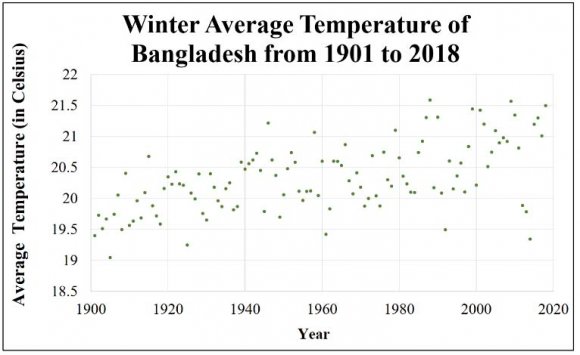Figure 3: Rainy Season Average Temperature of Bangladesh from the year 1901 to 2018
