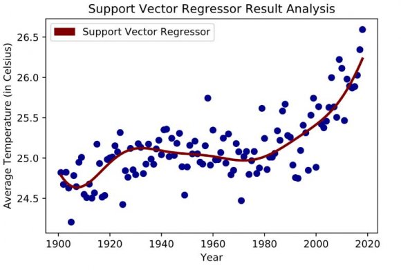 Figure(5),(6), and (7) represents the yearly average temperature for the regressors mentioned above. Linear Regression and Isotonic Regression are fitted in figure(5), while graph (6) and (7) adapted for Polynomial Regression and Support Vector Regressor.