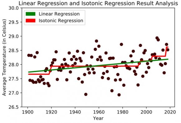 Figure(8),(9), and(10) represent the yearly summer season average temperature for the estimators. We used graph 8 for Linear and Isotonic Regression. Figure(9) and figure(10) embody the Polynomial Regression and SVR for the yearly summer season average temperature.