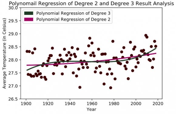 Figure(8),(9), and(10) represent the yearly summer season average temperature for the estimators. We used graph 8 for Linear and Isotonic Regression. Figure(9) and figure(10) embody the Polynomial Regression and SVR for the yearly summer season average temperature.