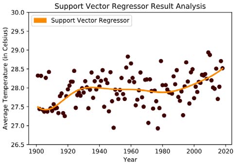 Figure 5: Result Analysis of Linear Regression and Isotonic Regression on Training Data of Yearly Average Temperature of Bangladesh from the year 1901 to 2018