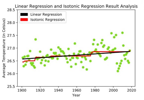 Figure 11, 12 and 13 represent the yearly rainy season average temperature for the estimators. We used graph 11 for Linear and Isotonic Regression. Diagram 12 and 13 personify the Polynomial Regression and SVR for the yearly summer season average temperature, respectively.