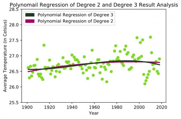 Figure 8: Result Analysis of Linear Regression and Isotonic Regression on Training Data of Summer Season Average Temperature of Bangladesh from the year 1901 to 2018