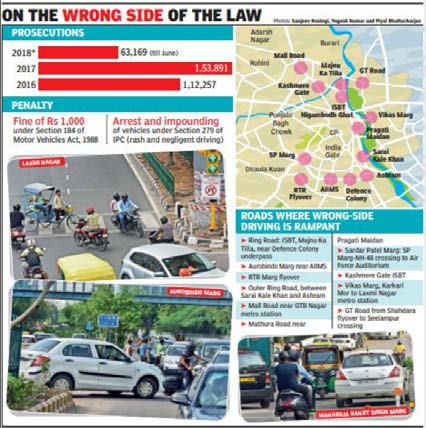 Figure 1 c) Deaths due to Wrong Way DrivingTraffic police study reveals that, almost 30% of road accidents are caused by this dangerous convenience of driving into oncoming traffic. The cops have already booked 1,53,891 drivers till date. According to the Union ministry of road transport and highways, 5,705 people were killed across the country in accidents caused by using the wrong side of the road.