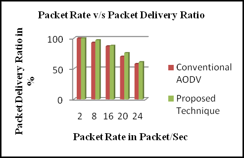 Figure 2 : Packet Delivery Ratio against Mobile Speed