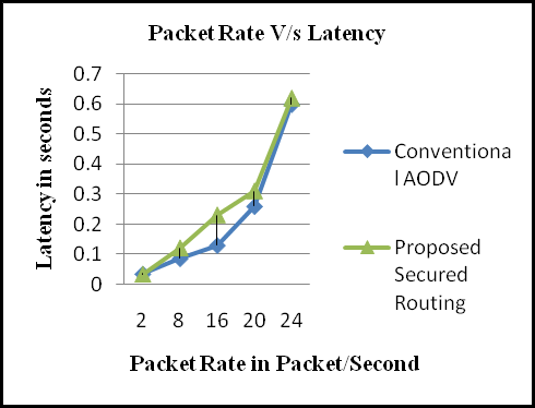 Figure 3 : Packet Delivery Delay against Mobile Speed