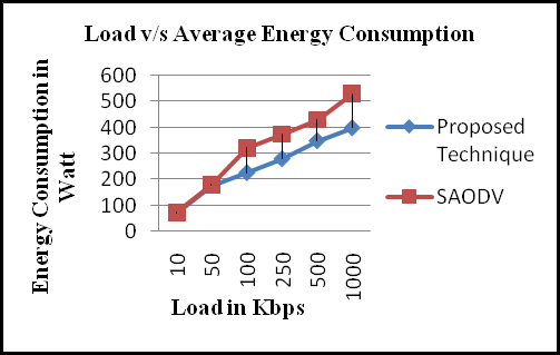 Figure 4 : Total Energy Consumption against Mobile Speed