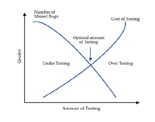 Figure 1: Every Software Project has optimal test effort (Courtesy) a) Basic Terminology Mistake, Error: Human makes a mistake. A suitable synonym is an error. It differences between the actual output and the expected output.
