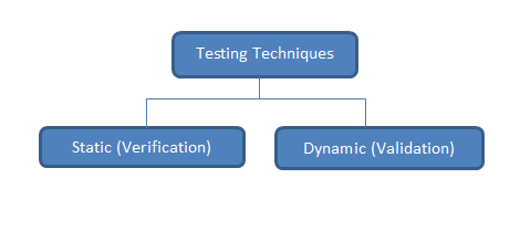 Figure 2: Testing Techniques