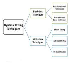 i. State-Model-Testing: It examines each method of an object, transition & transition paths at each state of an object. ii. Class-Diagram Testing: It examines all the derived classes of the base class. iii. Sequence-Diagram Testing: It examines all the methods occurring in the sequence diagram. iv. Thread-Based Testing: In this approach, all the classes of single Use-Cases are integrated and then testing is performed. This approach is going on until all the courses of all Use-Cases have been considered. v. Use-Based Testing: In this testing, the testing on the classes that either needs the services from other courses or does not need any services are performed. Advantages: 1. It implements the combined benefits of black-box and white-box testing techniques. 2. In grey box testing, the tester can design high test scenarios. 3. Testing is unbiased.