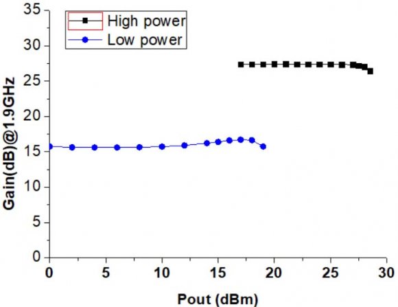 Figure 4: Measured linear Gain (S21) in the high power and low power modes