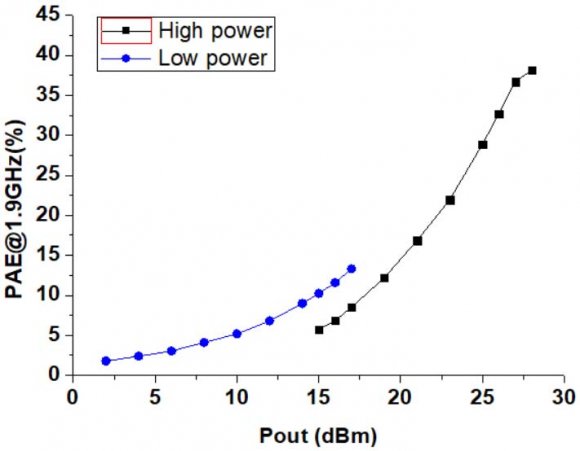 Figure 5: Measured Pin versus Pout at 1.9GHz in the high power and low power modes