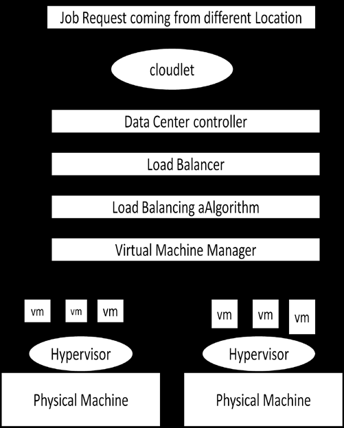 Fig. 4: Client using load balancing in server Typically a load balancer sits between the client and server acceptive incoming network and application traffic and distributing the across multiple backend servers different numerous algorithm.By leveling application request across multiple servers, a load balancer reduces individual server load and prevent any one of application server from changing into one purpose of failure therefore rising overall application accessibility and responsiveness. The load balancing algorithms can be categorized mainly into two groups asdiscussed in the following section.