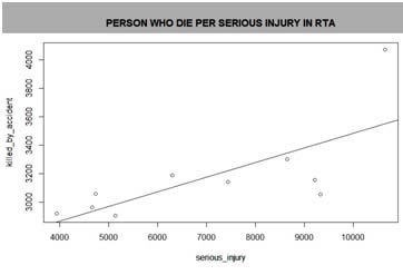 Fig. 3: Illustrates how R Version 3.5.1 was connected to an oracle database 11g Express Edition The analysis of RTAs reports showed the following patterns: 1) According to ((K.N.B.S), 2017) road traffic accident statistical abstracts, the number of person who died per number of injured persons due to RTAs increased as shown in Fig 4.
