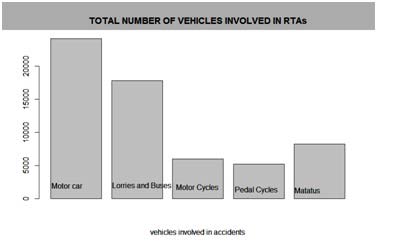 Fig. 4: Number of Persons Killed per injury due to RTAs in Kenya This pattern was due to late reporting and response to incidences of RTAs. The poor handling of victims when freeing them from wreck and poor handling while transporting victims from scene of accident to hospital due to lack of rescue handling skills. The lack of specialized and functional equipment for diagnosing the internal injuries and extend of internal injuries. The late attendance to victims on arrival to hospital due to inadequate specialized medical personnel to attend injured victims. There was also lack of specialized expertise on trauma and accident victims. Lack of specialized technician to repair and maintain the specialized equipment. These factors have contributed to high rate of death of injured persons who could have been saved. 2) According to ((K.N.B.S), 2017) road traffic accident statistical abstracts, the pedal cycles are least involved in RTAs as shown in Fig 5.This was due to their easy to handle aspect by the riders making them ideal for busy towns to ease traffic congestion.