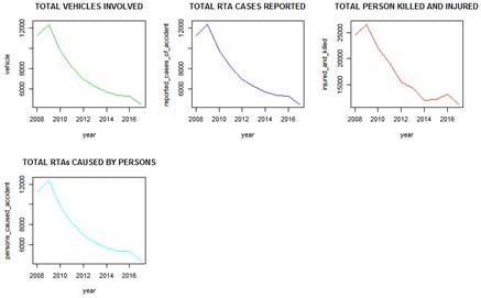Fig. 5: Total number of vehicles involved in RTAs in Kenya 3) According to ((K.N.B.S), 2017) road traffic accident statistical abstracts, the general trend of RTS in Kenya increased as shown in Fig. 6, but there is need for further enhancement to save the 3000 lives which are lost annually and rescue the huge