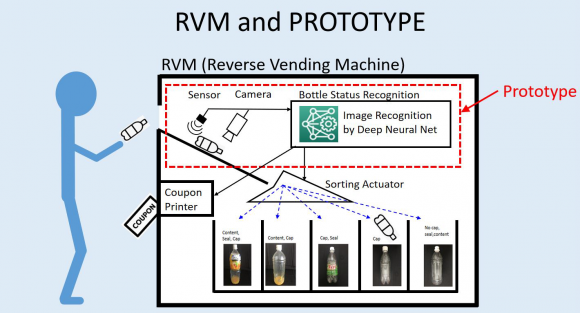 Figure 4: Reverse Vending Machine In the taking photo process of training images, the images are saved in a network server (Samba) directory created on Linux computer.During the prediction process, the bottle put in the reverse vending machine is captured and its image is saved on SD card in the raspberry pi. Using deep learning model (Squeeze Net) deployed on the raspberry pi, the bottle image is predicted and results displayed on the dashboard as shown in figure5below.