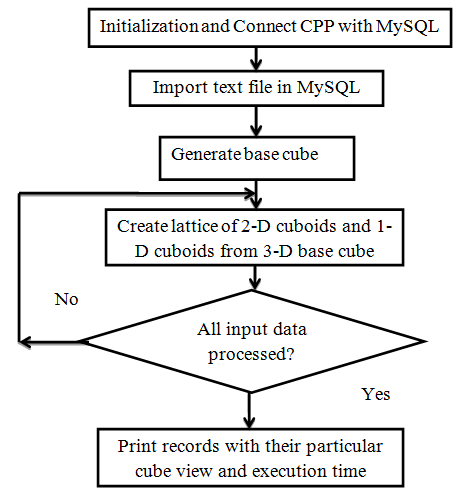 Figure 2.3:The CRS compressing scheme for sparse multidimensional array[11] 